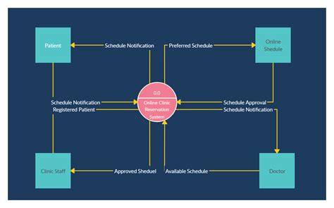 Context Diagram Level 0