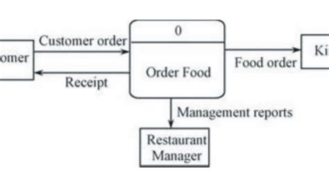 For Food Ordering Sys… 