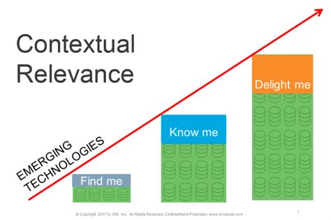 Contextual Relevance