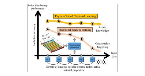 Continual Learning Physics