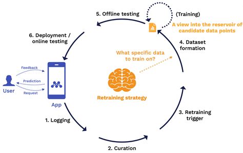 Continual Learning and Adaptation