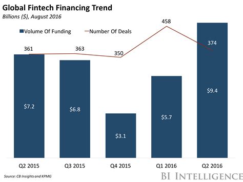 Continued Growth in the Fintech Industry