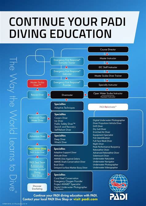 Continuing Diving Education