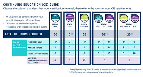 Continuing Education and Certification