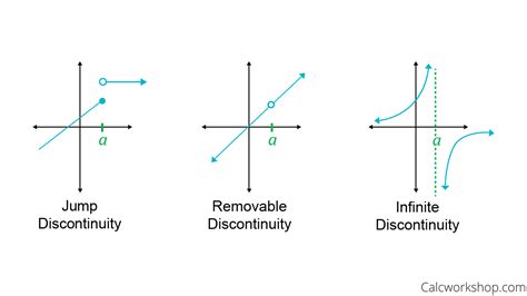 Continuity and discontinuities of a rational function