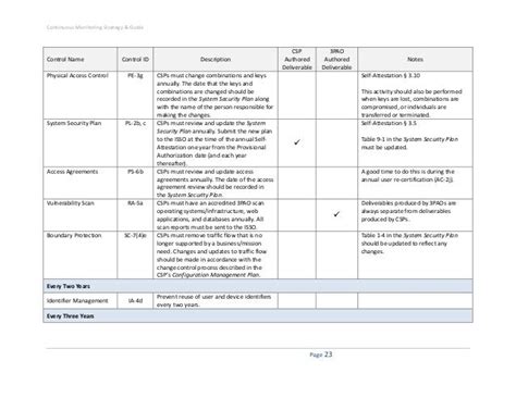 Continuous Monitoring Plan Template