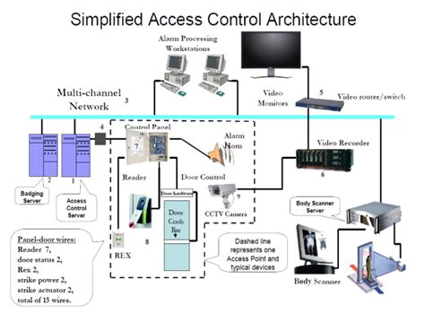 Diagram showing continuous monitoring and re-authentication in a cloud architecture