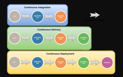 Continuous Deployment Image