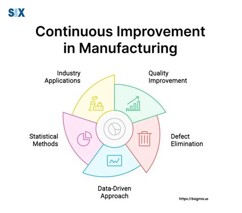 Continuous improvement using manufacturing data