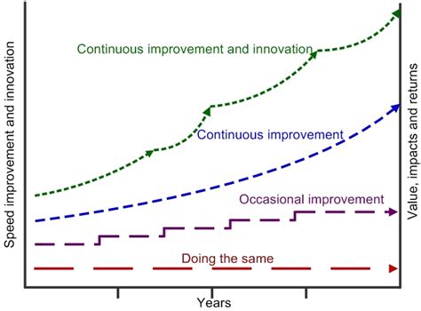 Continuous Improvement and Innovation