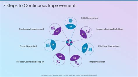 Continuous Improvement and Optimization