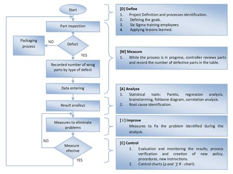 Continuous Improvement in Lab Processes