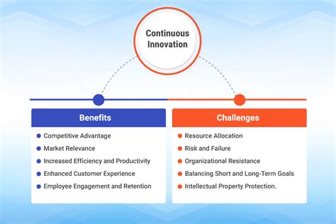 Continuous Innovation and Development