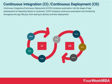 Continuous Integration and Continuous Deployment