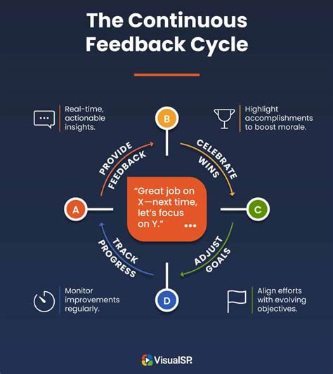 Continuous Iteration and Feedback