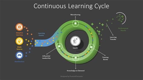 Continuous Learning Cycle