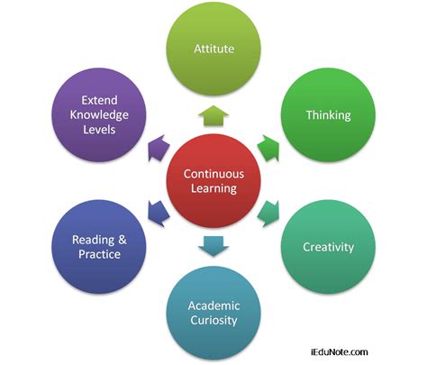 Continuous Learning and Resources