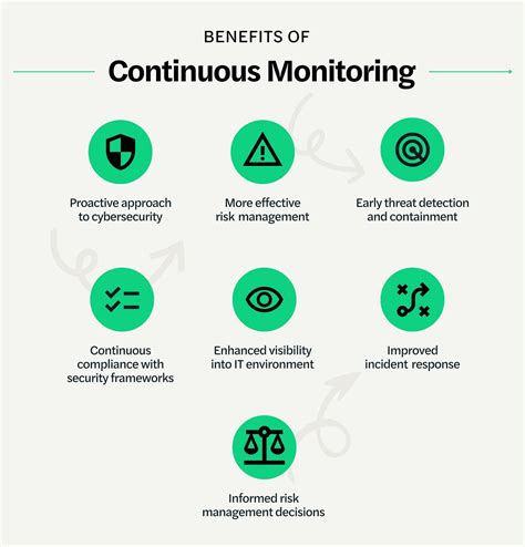 Continuous Monitoring and Collaboration