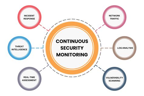 Conceptual view of continuous monitoring of network traffic