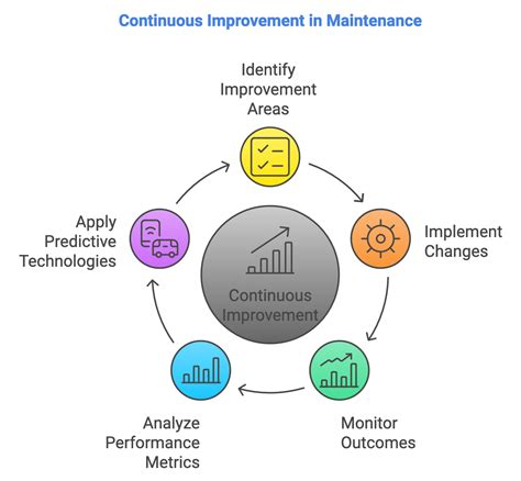 Continuous Support and Maintenance