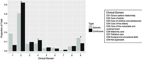 Continuous and Discrete Domains in Clinical Settings