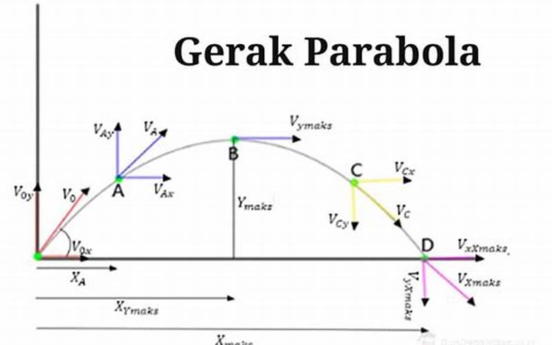 Contoh Gerak Parabola