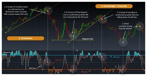 Contoh Penggunaan Stochastic Oscillator Pada Eur/Usd