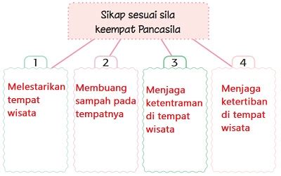 Contoh Sikap Yang Sesuai Sila Keempat Pancasila Di Tempat Wisata