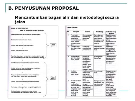 Contoh Bagan Proposal