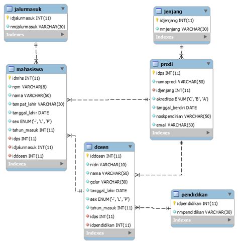 Contoh Database Apotik Sederhana