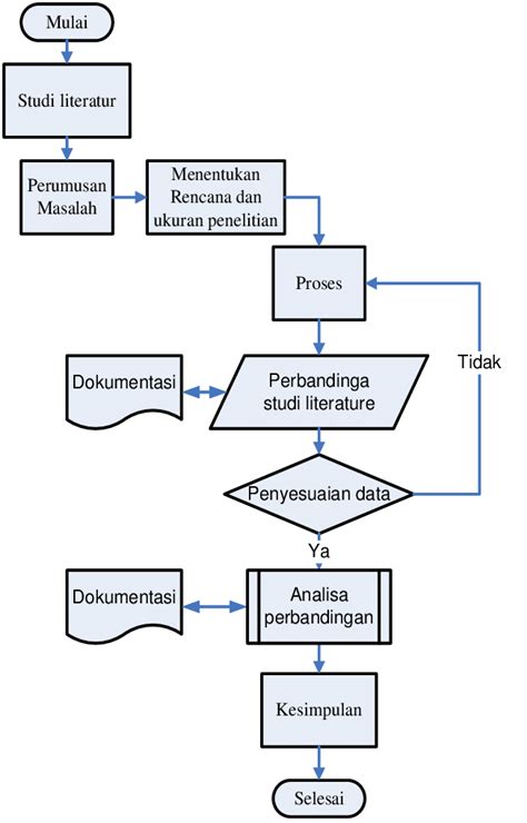 Contoh Flowchart Metodologi Penelitian