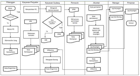 Contoh Flowchart Sistem