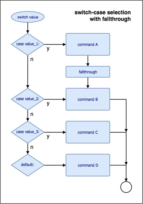 Contoh Flowchart Switch Case
