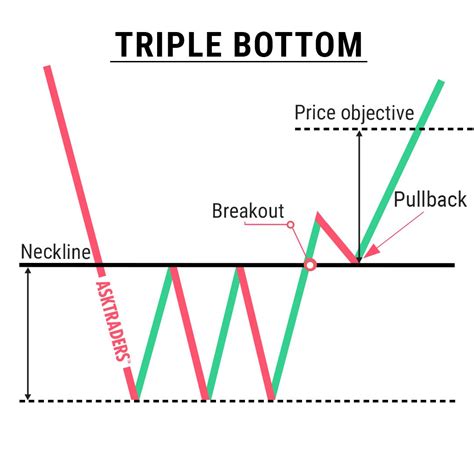 Contoh Grafik Triple Bottom Forex