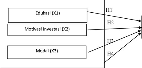 Contoh Hipotesis Penelitian 3 Variabel