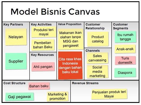 Contoh Ide Bisnis Model Canvas