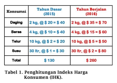 Contoh Indeks Harga Konsumen