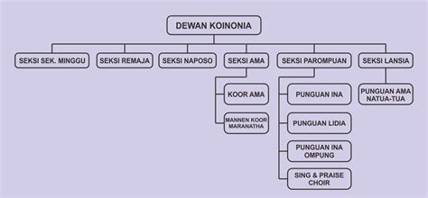 Contoh Koinonia