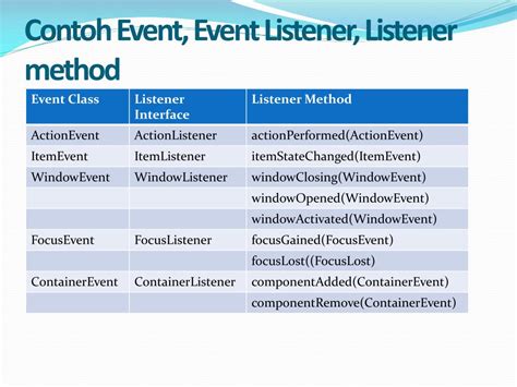 Contoh Penggunaan Event Listener