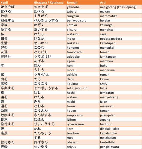 Contoh Penggunaan Partikel O dalam Kalimat Bahasa Jepang