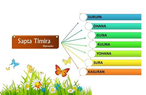 Contoh Perilaku Sapta Timira