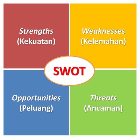 Contoh SWOT Diagram Indonesia