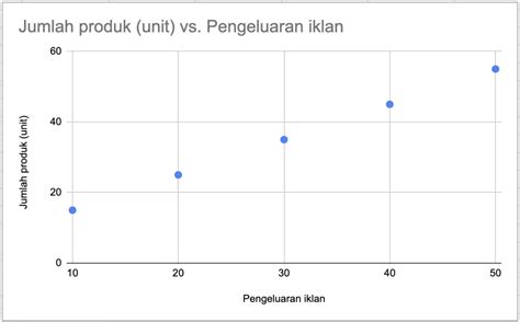 Contoh Scatter Plot