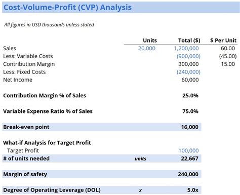 Contoh Soal Cost Volume Profit Analysis