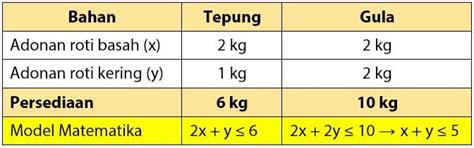 Contoh Soal Dan Jawaban Program Linear Model Matematika