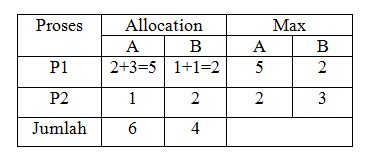 Contoh Soal Deadlock