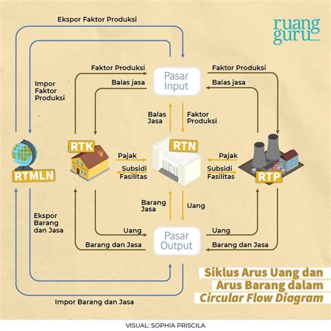 Contoh Soal Ekonomi Circular Flow