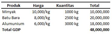 Contoh Soal Gdp