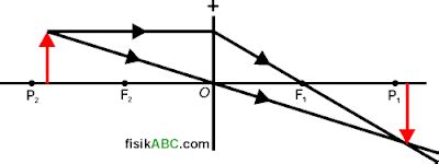 Contoh Soal Lensa Cembung