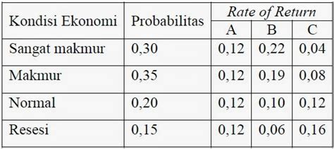 Contoh Soal Menghitung Expected Return
